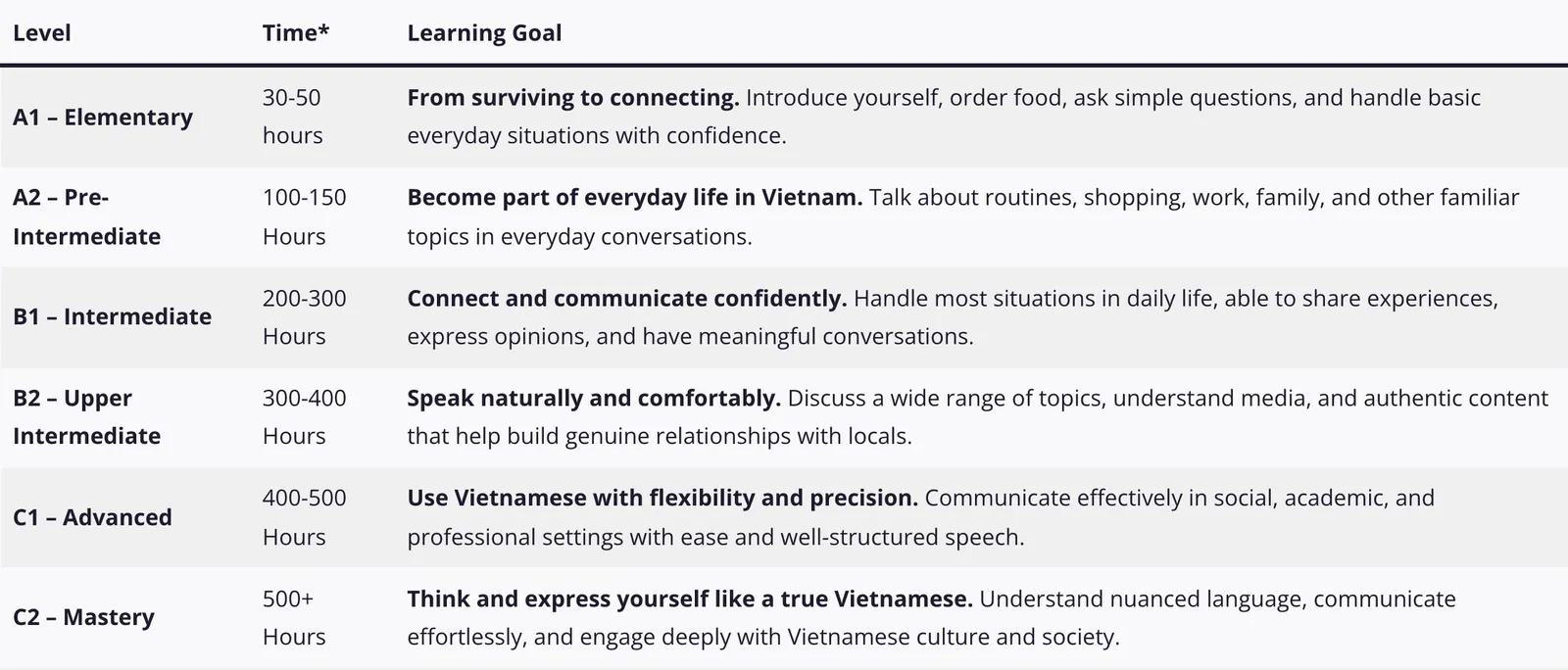 A table of six Vietnamese levels from A1 Elementary to C2 Mastery with estimated study hours and learning goals.