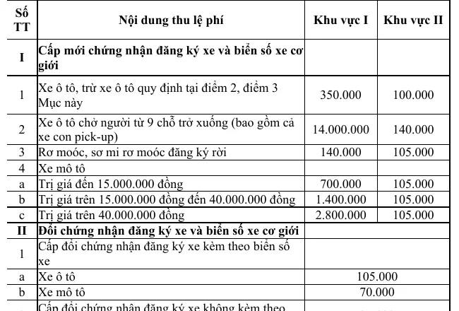 Cropped fee table from a Ministry of Finance circular with columns for Zone I and Zone II and rows for motorbikes by value and for re-issued certificates.